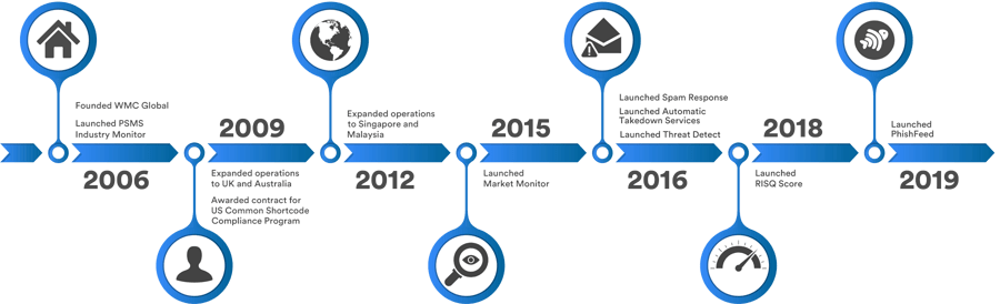 About Us | WMC Global